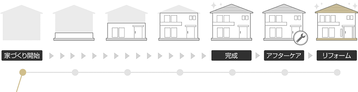 家づくり開始