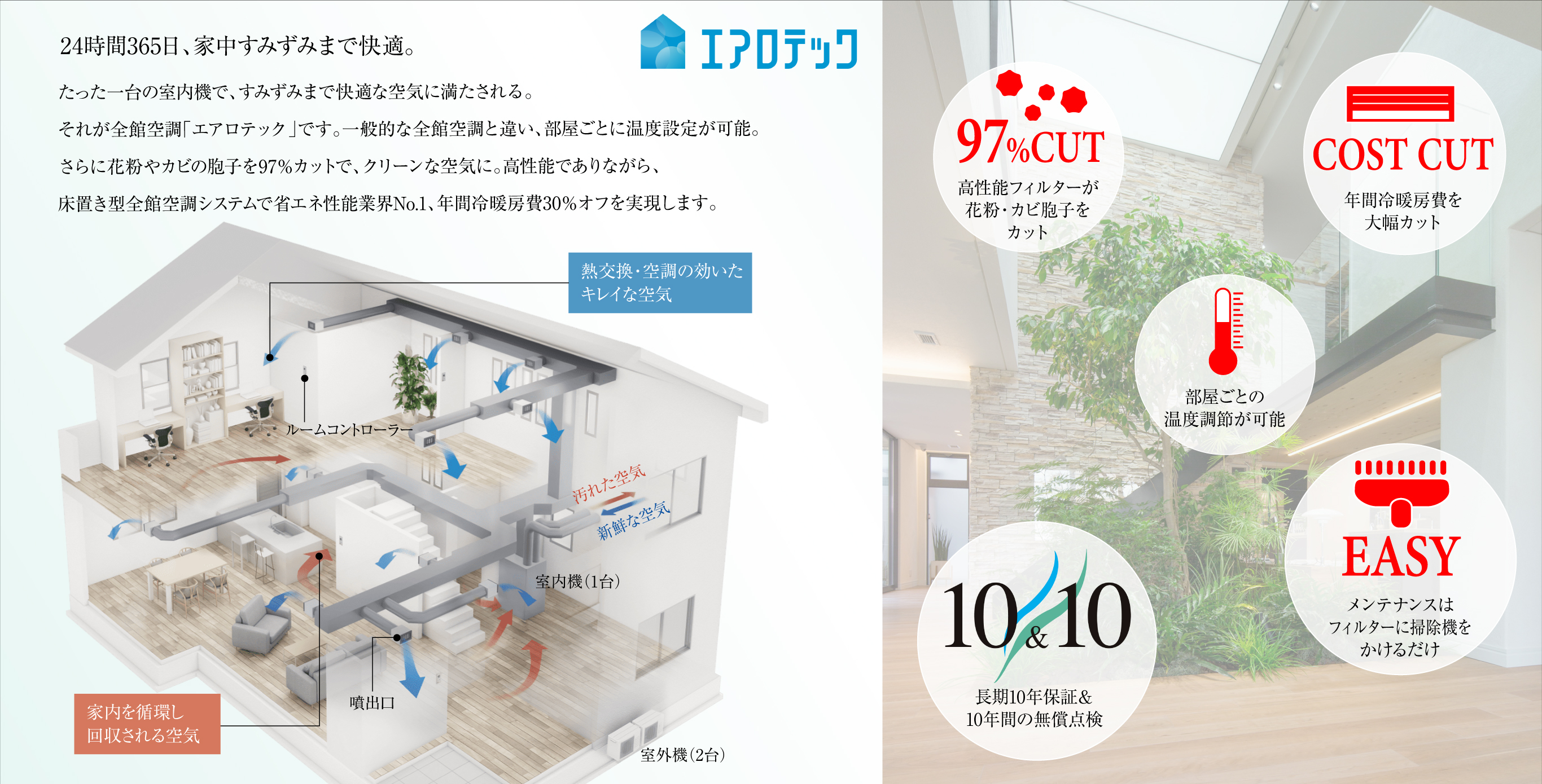 ②全館空調「エアロテック」　24時間365日、家中すみずみまで快適。たった一台の室内機で、すみずみまで快適な空気に満たされる。それが全館空調「エアロテック」です。一般的な全館空調と違い、部屋ごとに温度設定が可能。さらに花粉やカビの胞子を97％カットで、クリーンな空気に。高性能でありながら、床置き型全館空調システムで省エネ性能業界No.1、年間冷暖房費30％オフを実現します。