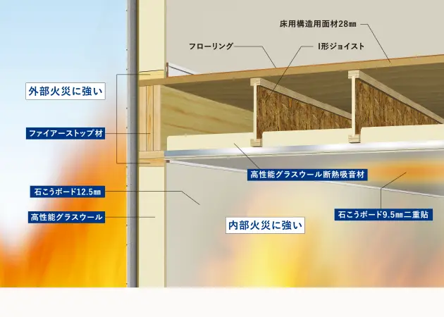 耐風・防火性能