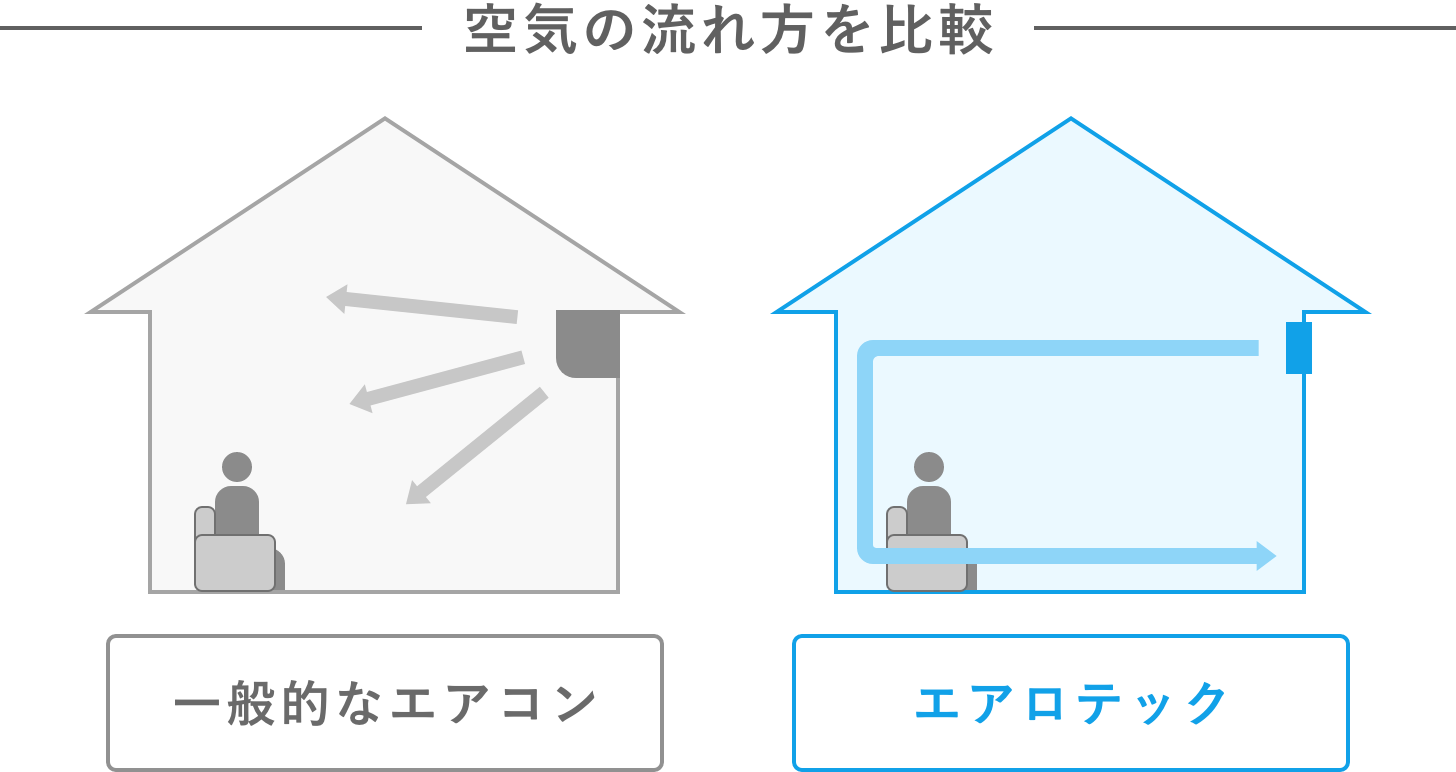 空気の流れ方を比較 一般的なエアコン エアロテック