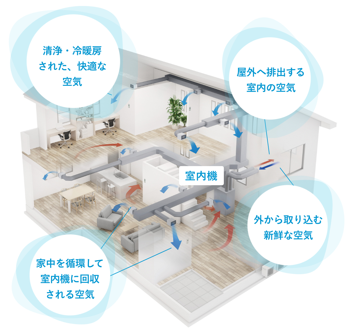 清浄・冷暖房された、快適な空気 屋外へ排出する室内の空気 家中を循環して室内機に回収される空気 外から取り込む新鮮な空気