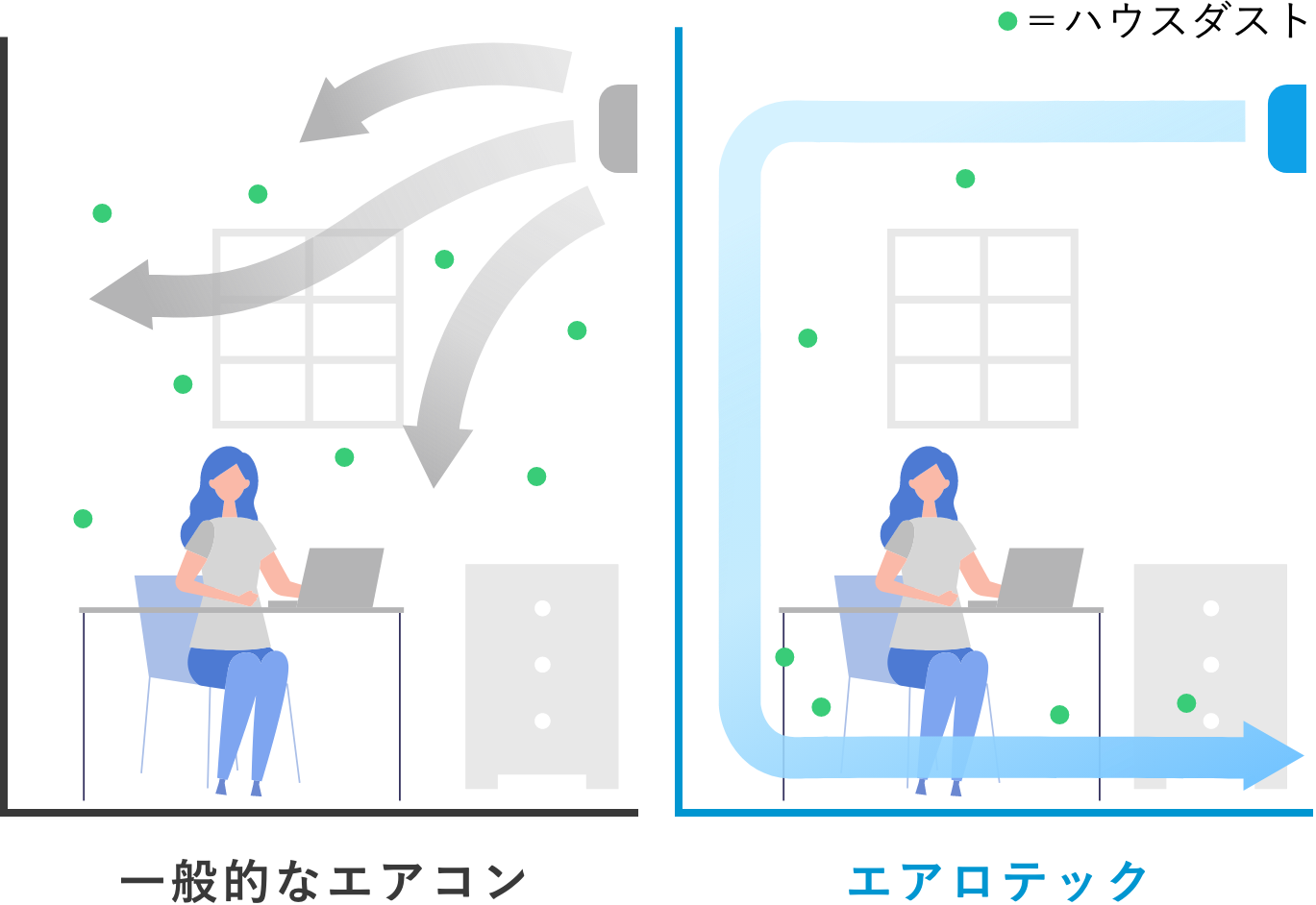 エアロテックと一般的なエアコンの気流の違いの図