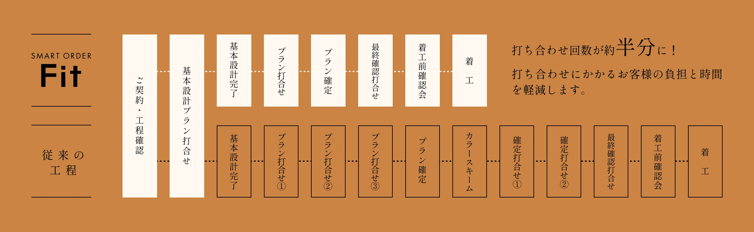 従来型工程の図