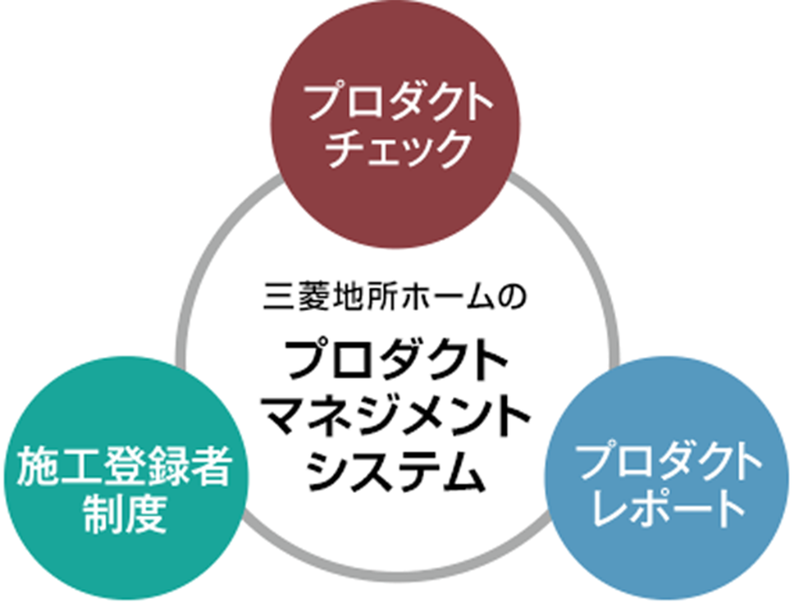 三菱地所ホームのプロダクトマネジメントシステム