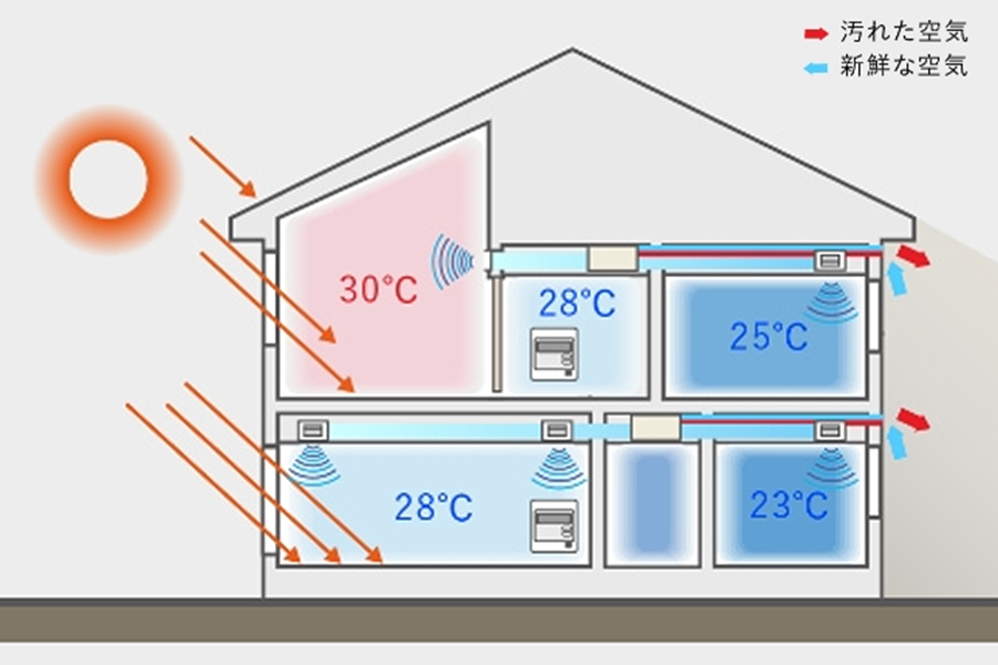 「一般的なゾーン制御の全館空調」の場合（各ゾーンを冷房28℃に設定）