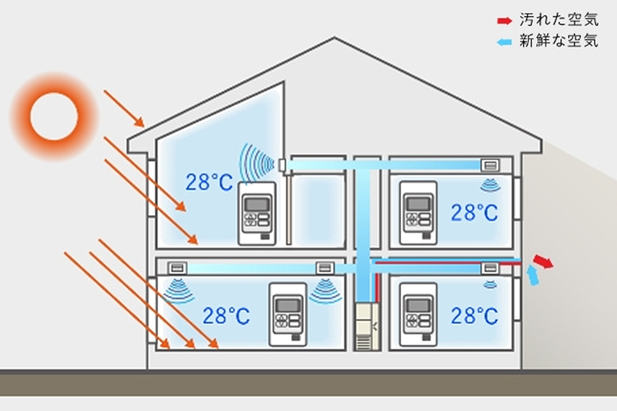 「エアロテックの場合」（全室を冷房28℃に設定）