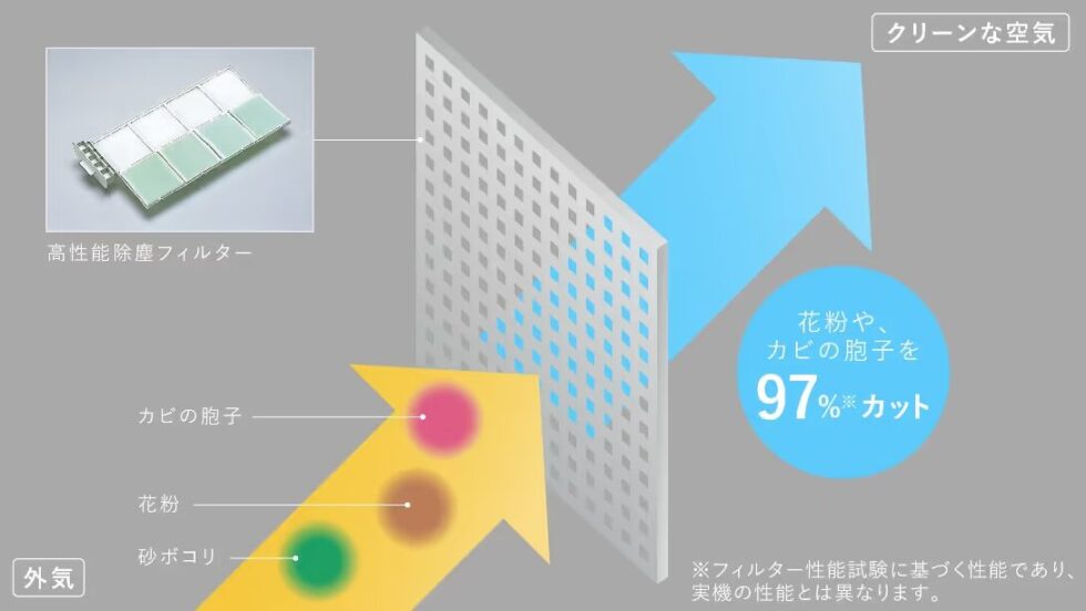 エアロテックの高性能な除塵フィルターがクリーンな空気をつくる様子